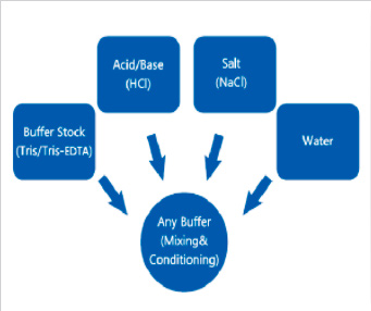 在線配液系統優點 在線配液系統優點
